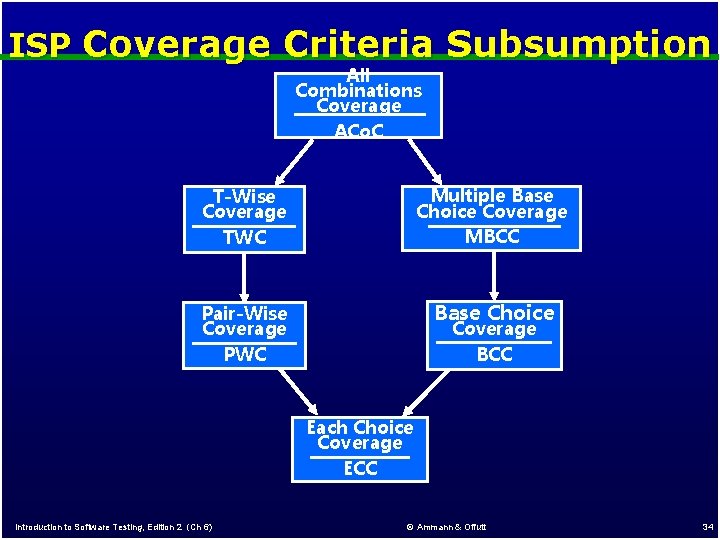 ISP Coverage Criteria Subsumption All Combinations Coverage ACo. C T-Wise Coverage TWC Multiple Base