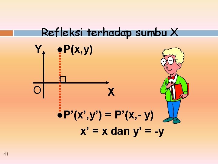 Refleksi terhadap sumbu X Y O ●P(x, y) X ●P’(x’, y’) = P’(x, -