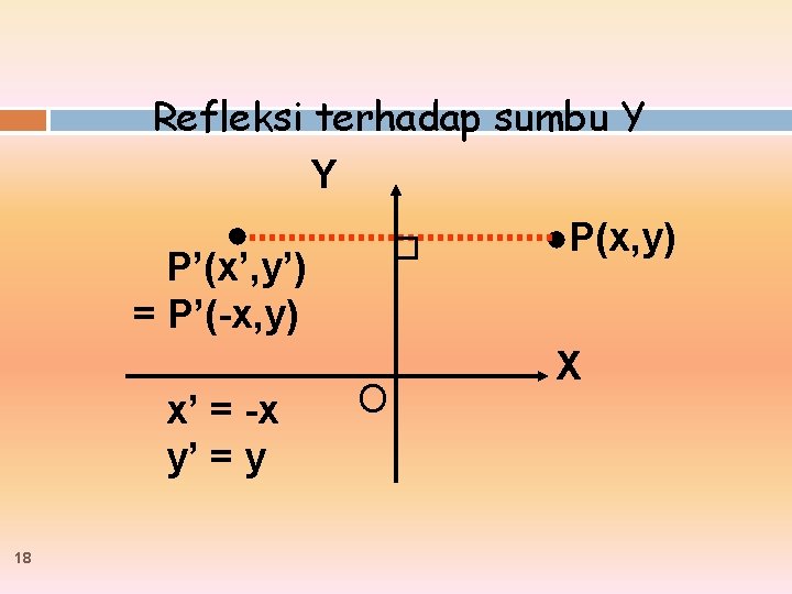 Refleksi terhadap sumbu Y Y ● ●P(x, y) P’(x’, y’) = P’(-x, y) X