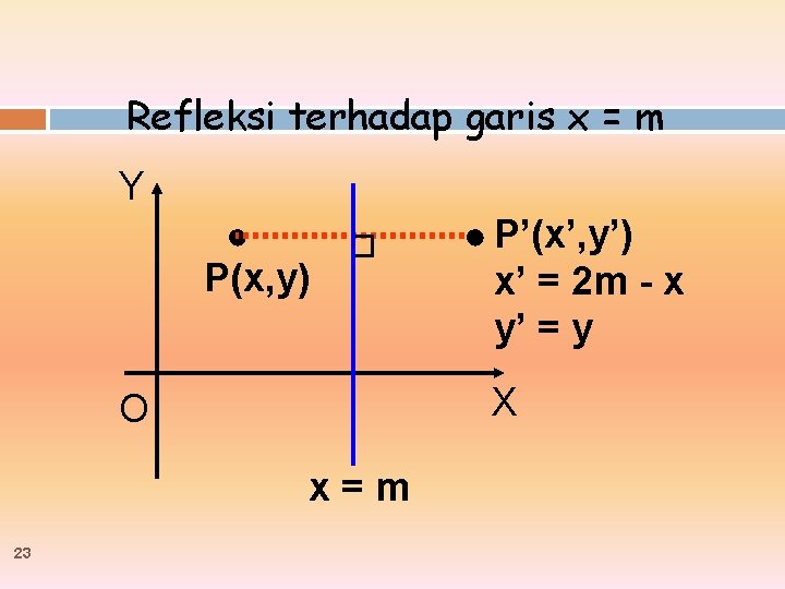 Refleksi terhadap garis x = m Y ● P(x, y) X O x=m 23