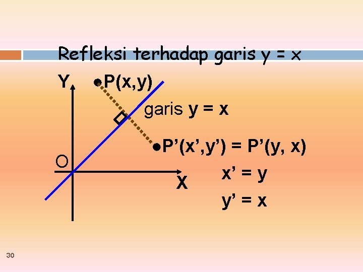Refleksi terhadap garis y = x Y O 30 ●P(x, y) garis y =