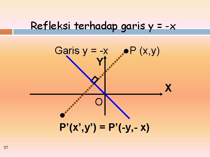 Refleksi terhadap garis y = -x Garis y = -x Y ●P (x, y)