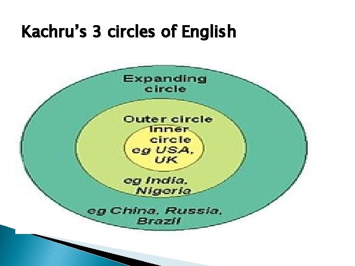 Kachru’s 3 circles of English 