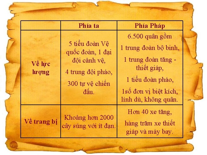 Phía ta Về lực lượng 5 tiểu đoàn Vệ quốc đoàn, 1 đại đội