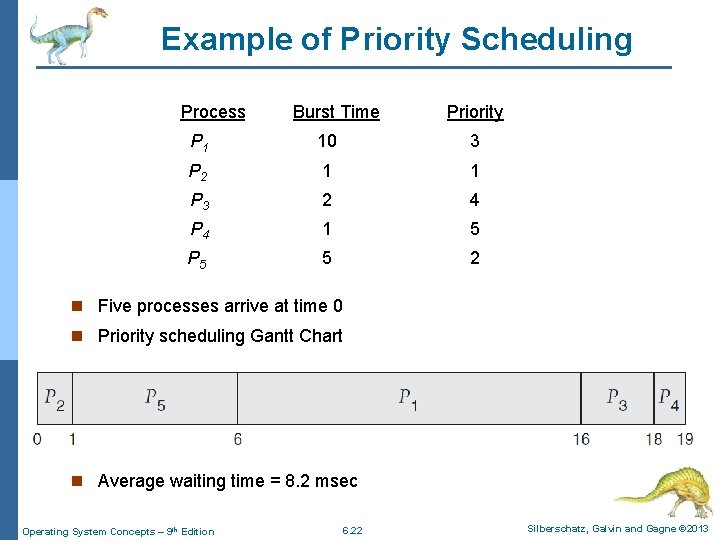 Example of Priority Scheduling Process. A arri Burst Time. T Priority P 1 10