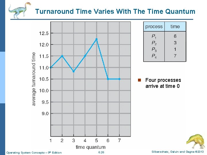 Turnaround Time Varies With The Time Quantum n Four processes arrive at time 0