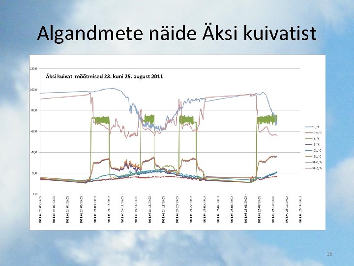 Algandmete näide Äksi kuivatist 16 Algandmete näide Äksi kuivatist 16