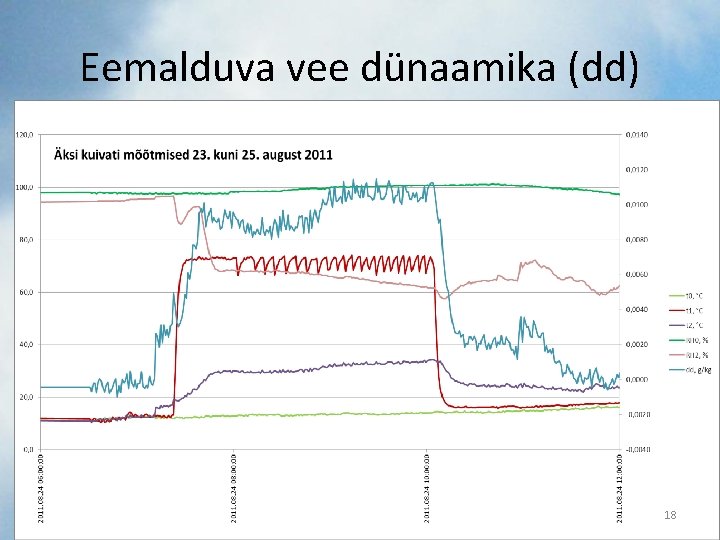 Eemalduva vee dünaamika (dd) 18 Eemalduva vee dünaamika (dd) 18
