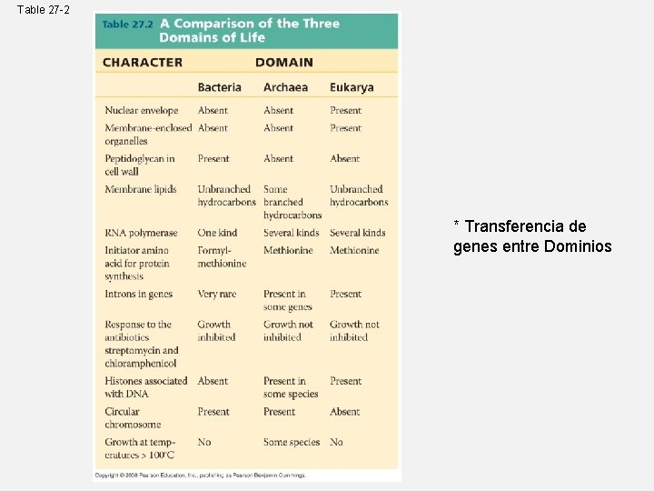 Table 27 -2 * Transferencia de genes entre Dominios Table 27 -2 * Transferencia de genes entre Dominios