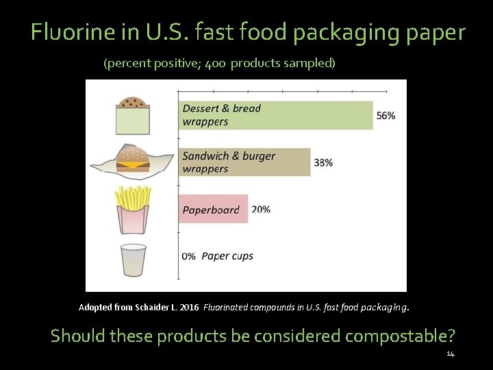  Fluorine in U. S. fast food packaging paper (percent positive; 400 products sampled)