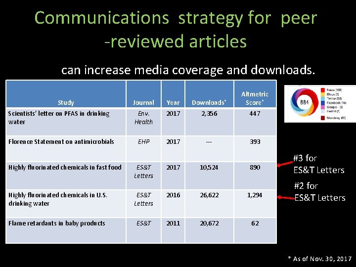 Communications strategy for peer -reviewed articles can increase media coverage and downloads. Study Scientists’