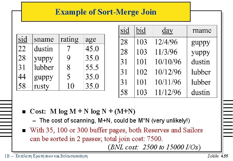 Example of Sort-Merge Join n Cost: M log M + N log N +