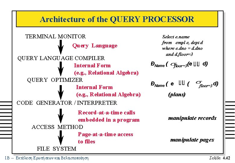 Architecture of the QUERY PROCESSOR TERMINAL MONITOR Query Language QUERY LANGUAGE COMPILER Internal Form