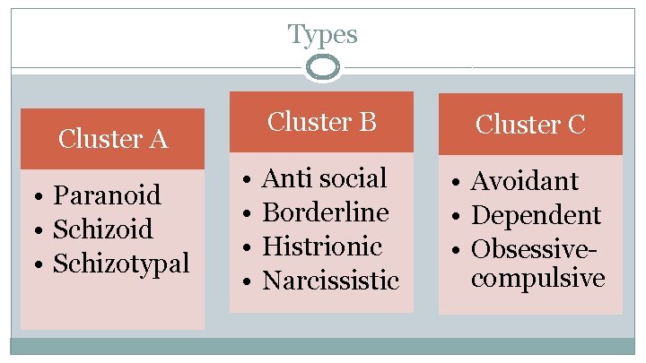 Types Cluster B Cluster A • Paranoid • Schizotypal • • Anti social Borderline