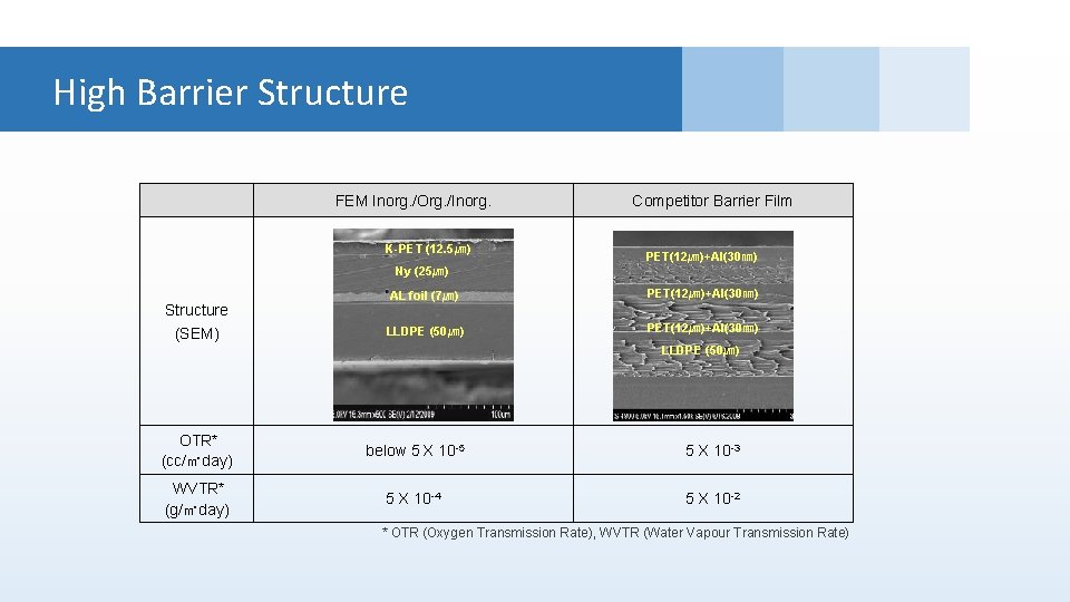 High Barrier Structure FEM Inorg. /Org. /Inorg. Competitor Barrier Film Organic/Inorganic thin film multi-layer