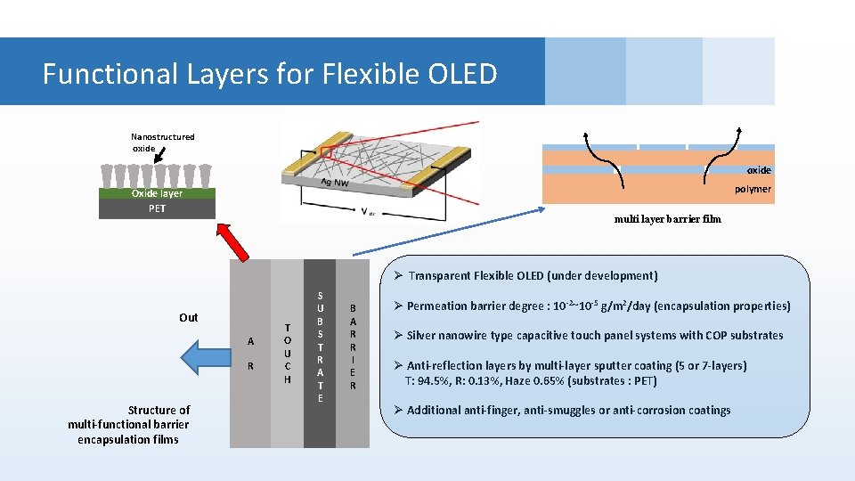 Functional Layers for Flexible OLED Nanostructured oxide Organic/Inorganic thin film multi-layer on polymer films