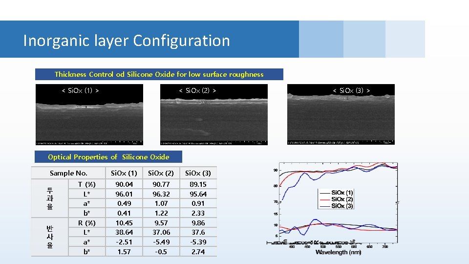 Inorganic layer Configuration Thickness Control od Silicone Oxide for low surface roughness < Si.