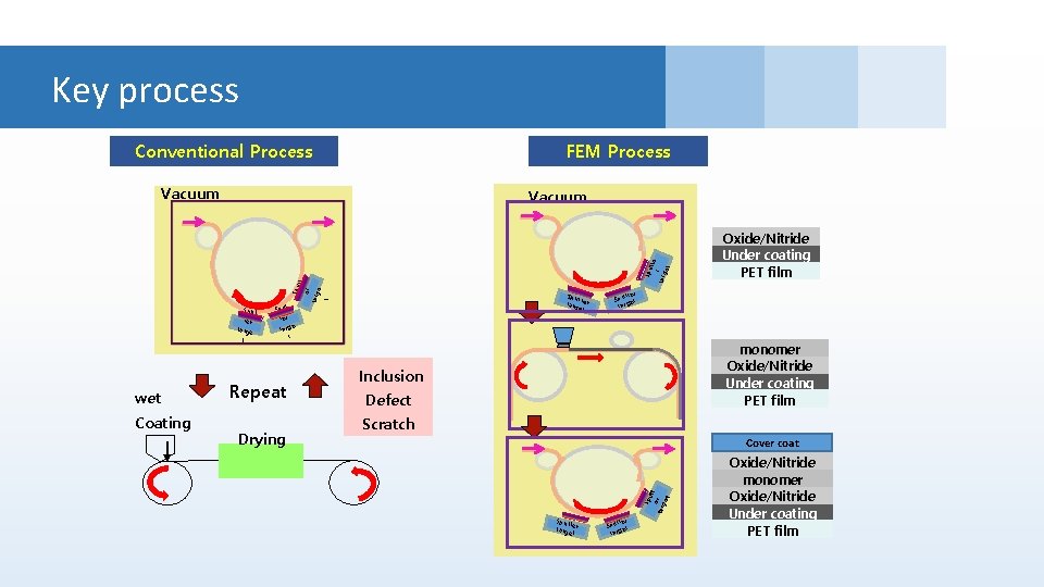 Key process Conventional Process FEM Process Vacuum ter targe t wet Coating t Spu