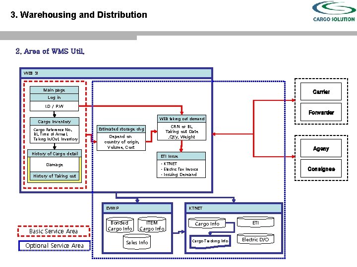 3. Warehousing and Distribution 2. Area of WMS Util. WEB SI Main page Carrier