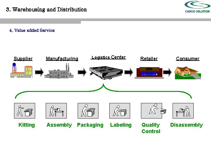 3. Warehousing and Distribution 4. Value added Service Supplier Kitting Manufacturing Assembly Logistics Center