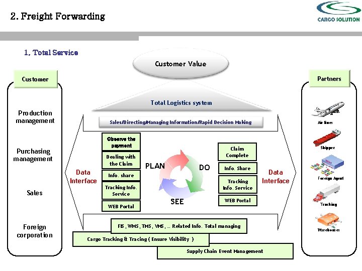 2. Freight Forwarding 1. Total Service Customer Value Partners Customer Total Logistics system Production