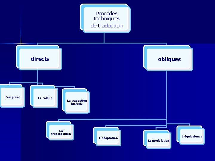 Procédés techniques de traduction directs L’emprunt obliques Le calque La traduction littérale La transposition