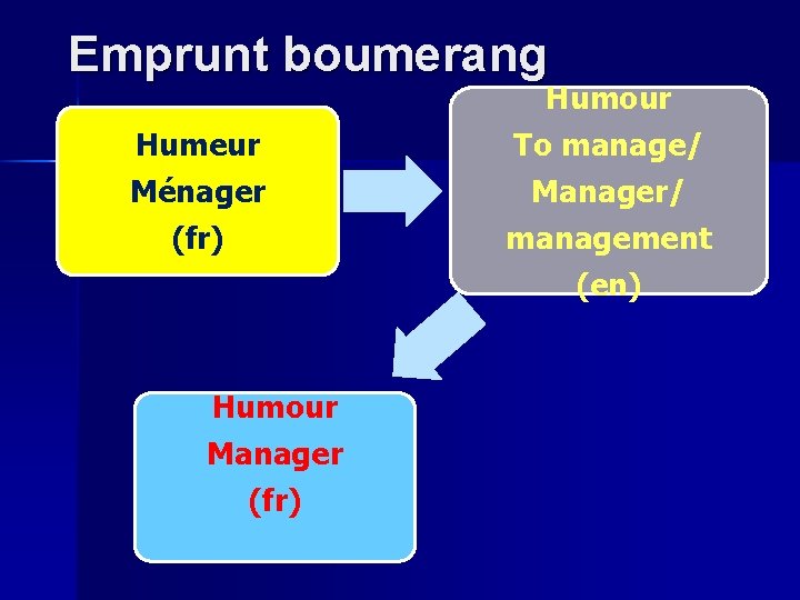 Emprunt boumerang Humeur Ménager (fr) Humour Manager (fr) Humour To manage/ Manager/ management (en)