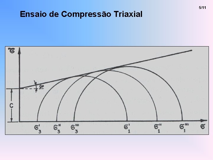 Ensaio de Compressão Triaxial 5/11 