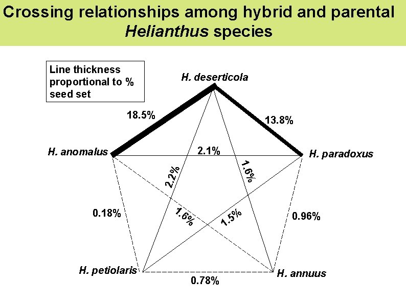 Crossing relationships among hybrid and parental Helianthus species Line thickness proportional to % seed