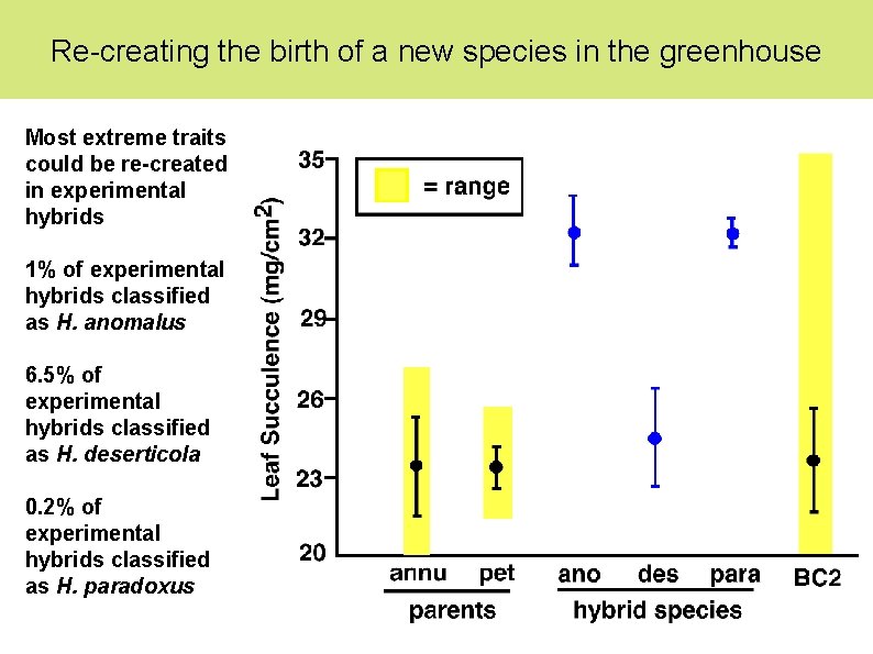 Re-creating the birth of a new species in the greenhouse Most extreme traits could