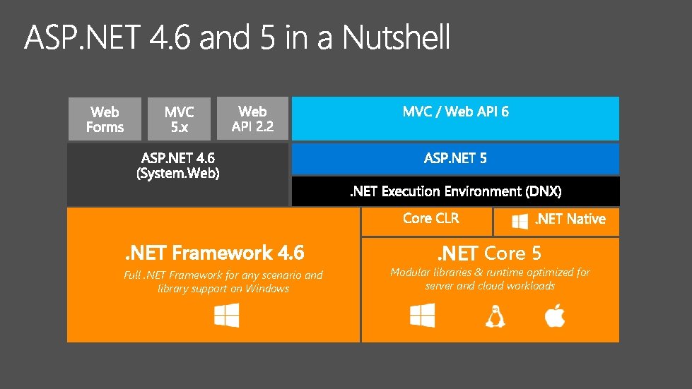 . NET Framework 4. 6 Full. NET Framework for any scenario and library support