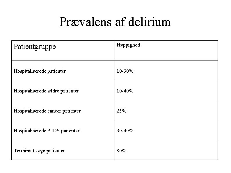 Prævalens af delirium Patientgruppe Hyppighed Hospitaliserede patienter 10 -30% Hospitaliserede ældre patienter 10 -40%