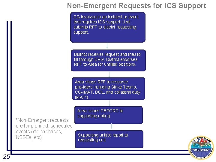 Non-Emergent Requests for ICS Support CG involved in an incident or event that requires