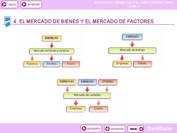 INICIO INTERNET AGENTES ECONOMICOS Y FACTORES PRODUCTIVOS TEMA 3 4. EL MERCADO DE BIENES