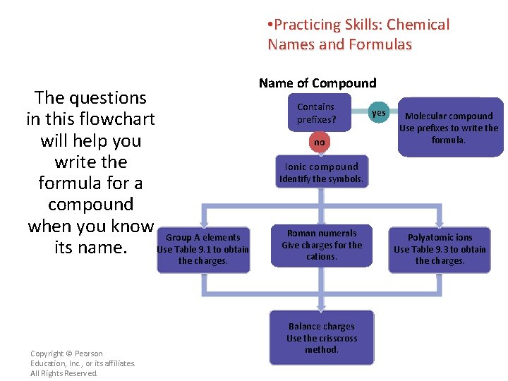  • Practicing Skills: Chemical Names and Formulas The questions in this flowchart will