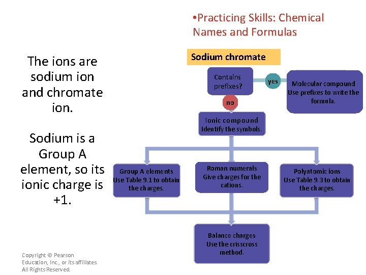  • Practicing Skills: Chemical Names and Formulas Sodium chromate The ions are sodium