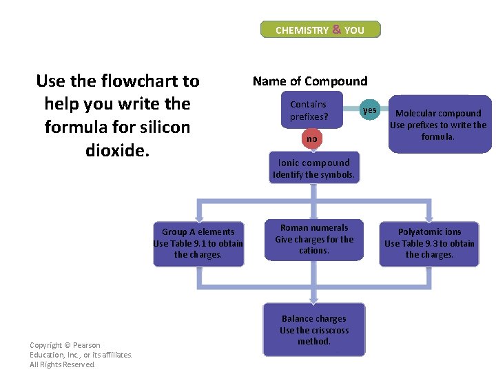 CHEMISTRY & YOU Use the flowchart to help you write the formula for silicon