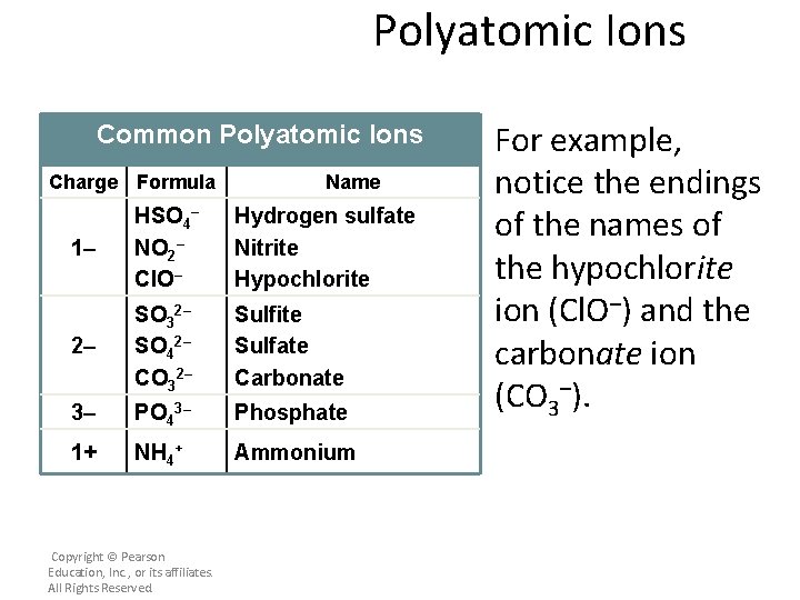Polyatomic Ions Common Polyatomic Ions Charge Formula Name 1– HSO 4– NO 2– Cl.
