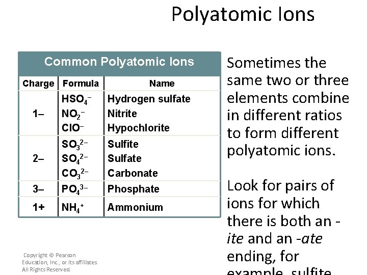 Polyatomic Ions Common Polyatomic Ions Charge Formula Name 1– HSO 4– NO 2– Cl.