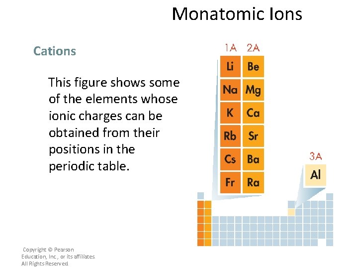 Monatomic Ions Cations This figure shows some of the elements whose ionic charges can