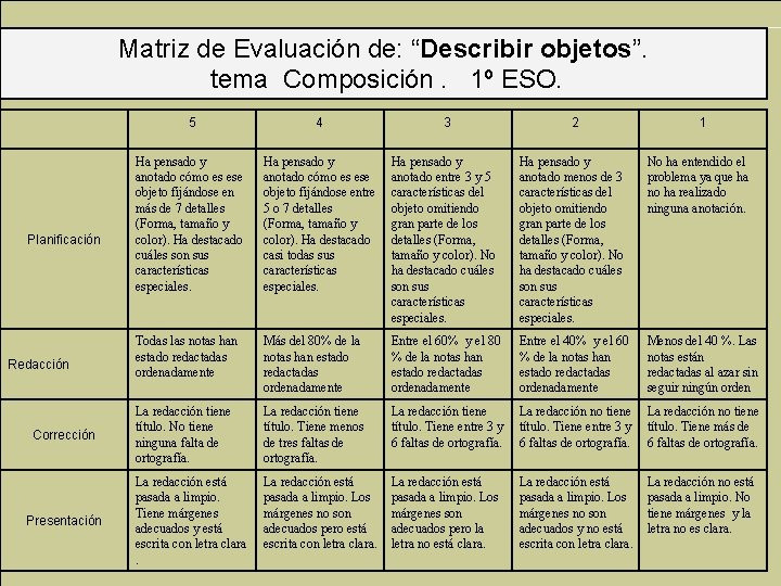 Matriz de Evaluación de: “Describir objetos”. tema Composición. 1º ESO. Planificación Redacción Corrección Presentación