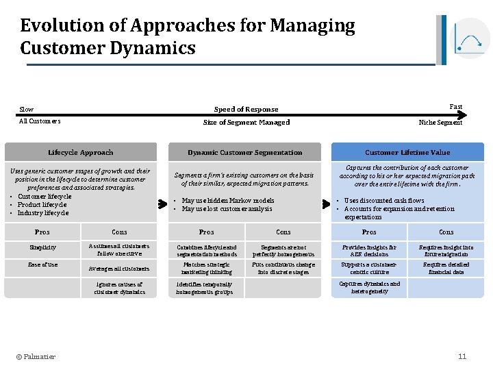 Evolution of Approaches for Managing Customer Dynamics Fast Speed of Response Slow All Customers