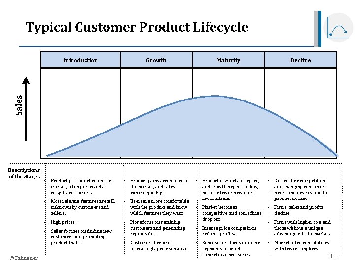 Typical Customer Product Lifecycle Growth Maturity • Product just launched on the market, often