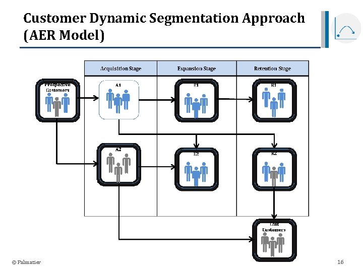 Customer Dynamic Segmentation Approach (AER Model) © Palmatier 16 