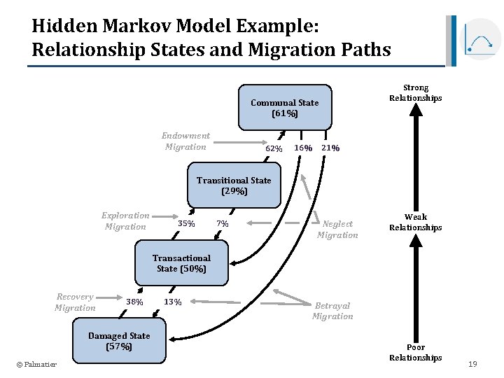 Hidden Markov Model Example: Relationship States and Migration Paths Strong Relationships Communal State (61%)