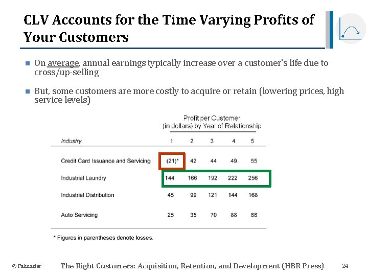 CLV Accounts for the Time Varying Profits of Your Customers n On average, annual
