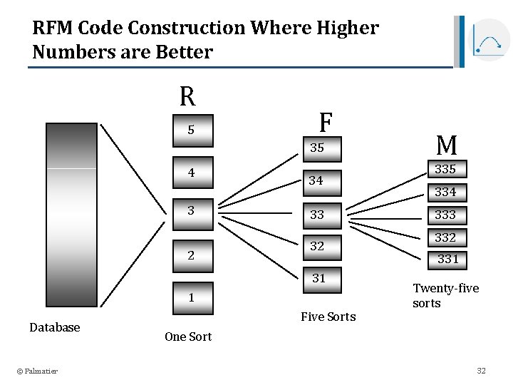 RFM Code Construction Where Higher Numbers are Better R 5 F 35 4 3