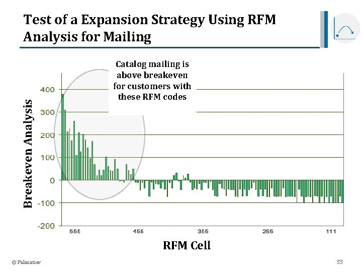 Breakeven Analysis Test of a Expansion Strategy Using RFM Analysis for Mailing Catalog mailing