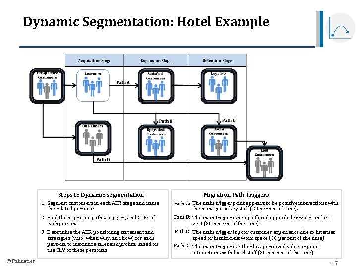 Dynamic Segmentation: Hotel Example Steps to Dynamic Segmentation 1. Segment customers in each AER