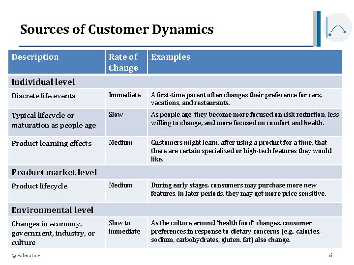 Sources of Customer Dynamics Description Rate of Change Examples Discrete life events Immediate A